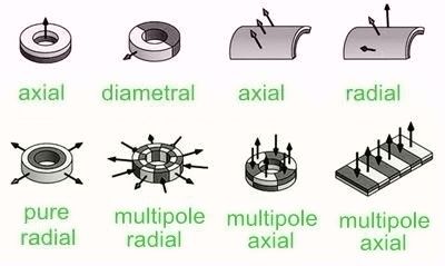 Different Magnetization Options Of Neodymium Magnets