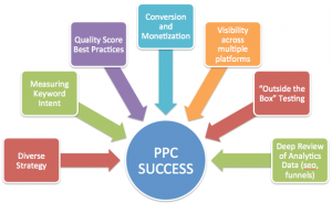 PPC services