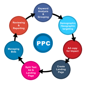 Know The 5 Basic Features Of PPC Services