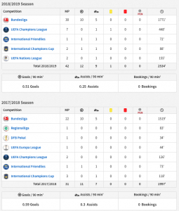 Serge Gnabry Stats