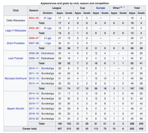 Robert Lewandowski stats